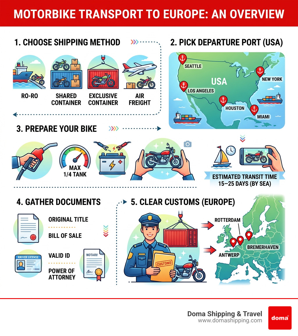 Overview infographic of motorbike transport to Europe: methods, ports, documents, timeline - motorbike transport to europe