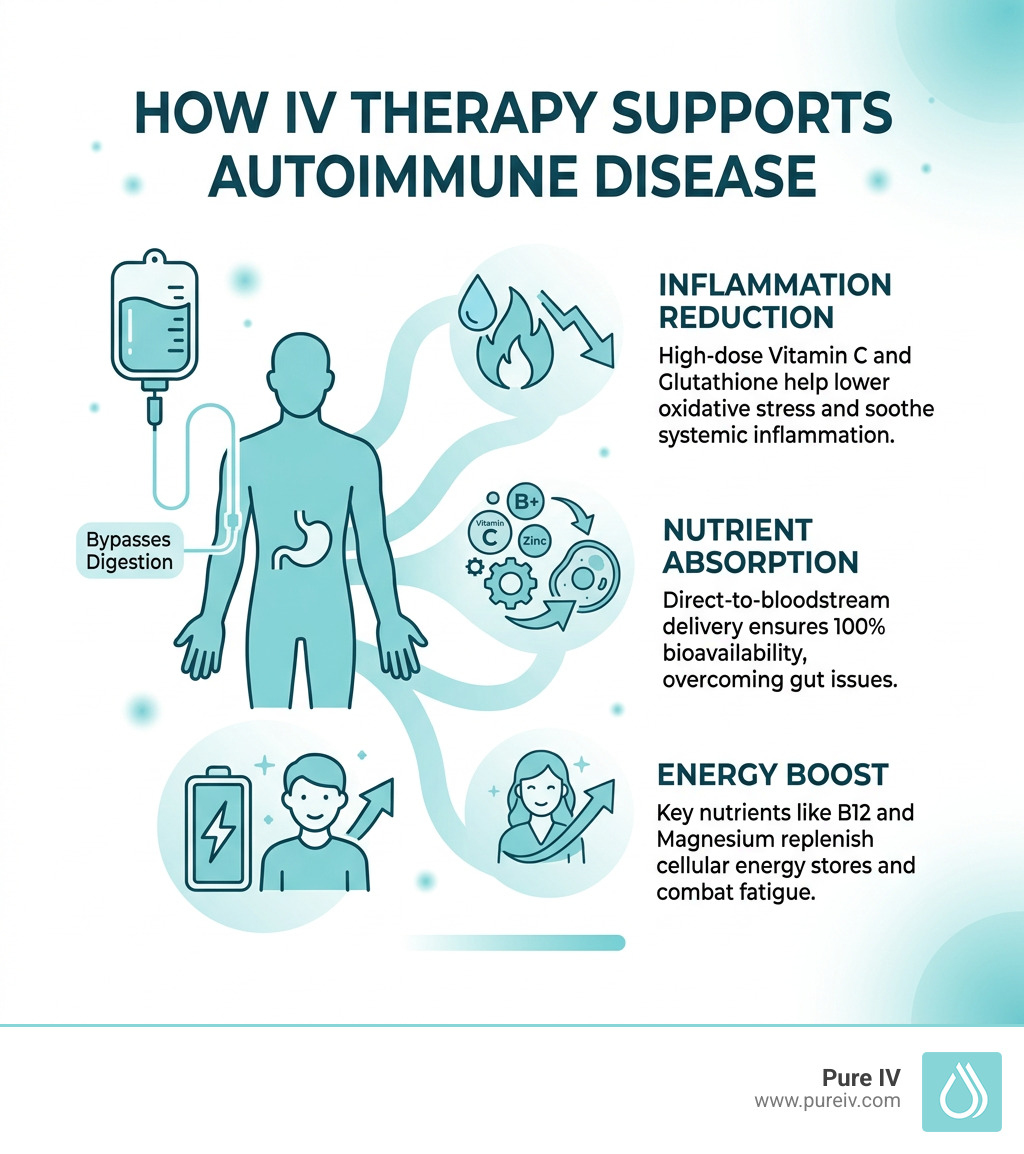 Infographic showing how IV therapy supports autoimmune disease: inflammation reduction, nutrient absorption, energy boost
