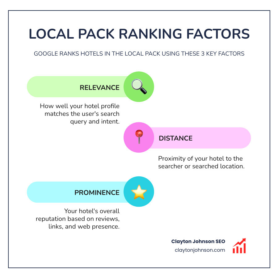 Infographic showing Local Pack ranking factors: Relevance, Distance, and Prominence - Google my business hotels infographic
