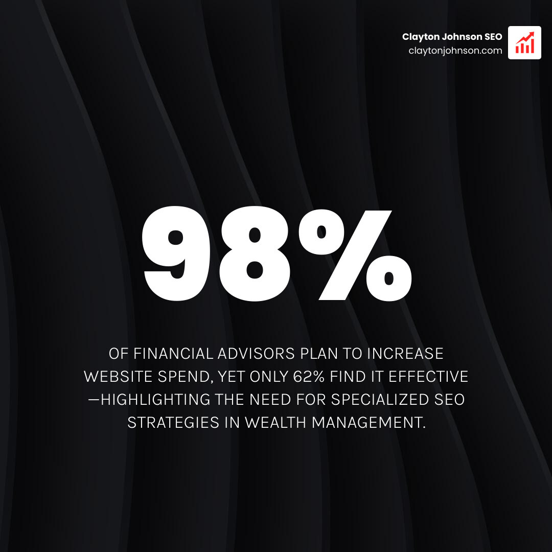 Infographic showing the 98% of advisors planning to increase website spend vs 62% who find it ineffective - RIA SEO best