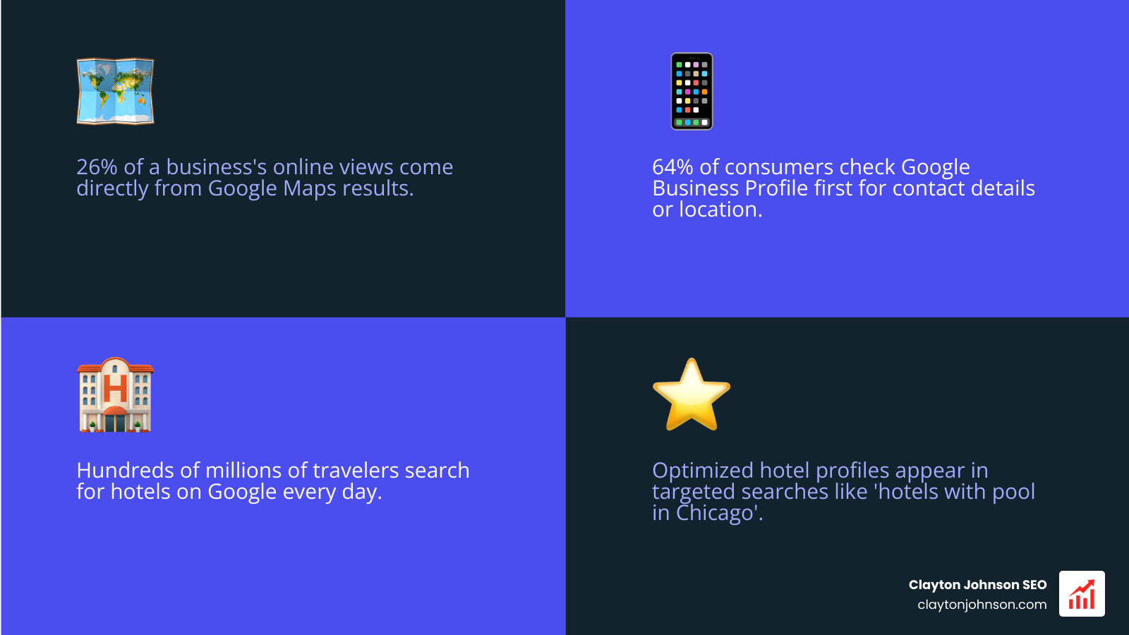 Google Hotel Search ecosystem infographic showing Business Profile, free booking links, Hotel Ads, reviews, and local SEO