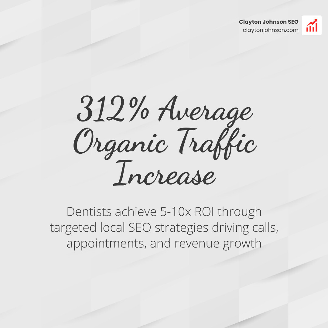 Infographic showing 312% average organic traffic increase and 5-10x ROI for dentists - dentist SEO services near me