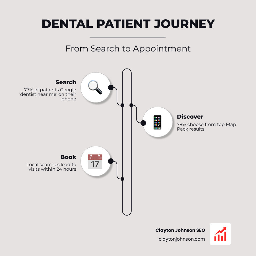 Dental patient journey from online search to booked appointment infographic - dentist SEO services near me infographic