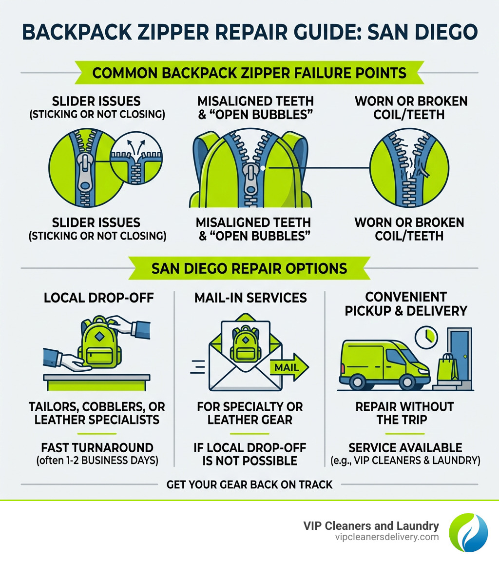 Infographic showing common backpack zipper failure points and San Diego repair options - backpack zipper repair san diego