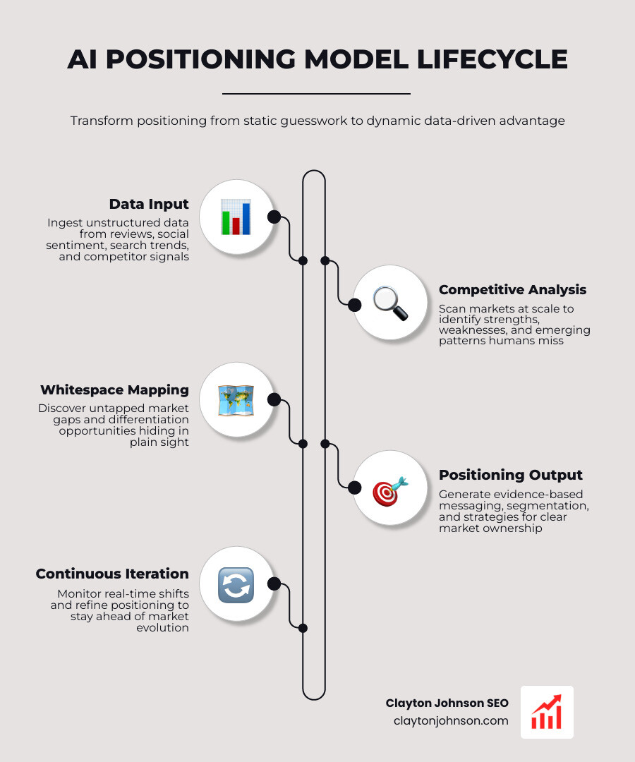 AI positioning model lifecycle: data input, competitive analysis, whitespace mapping, positioning output, iteration - ai