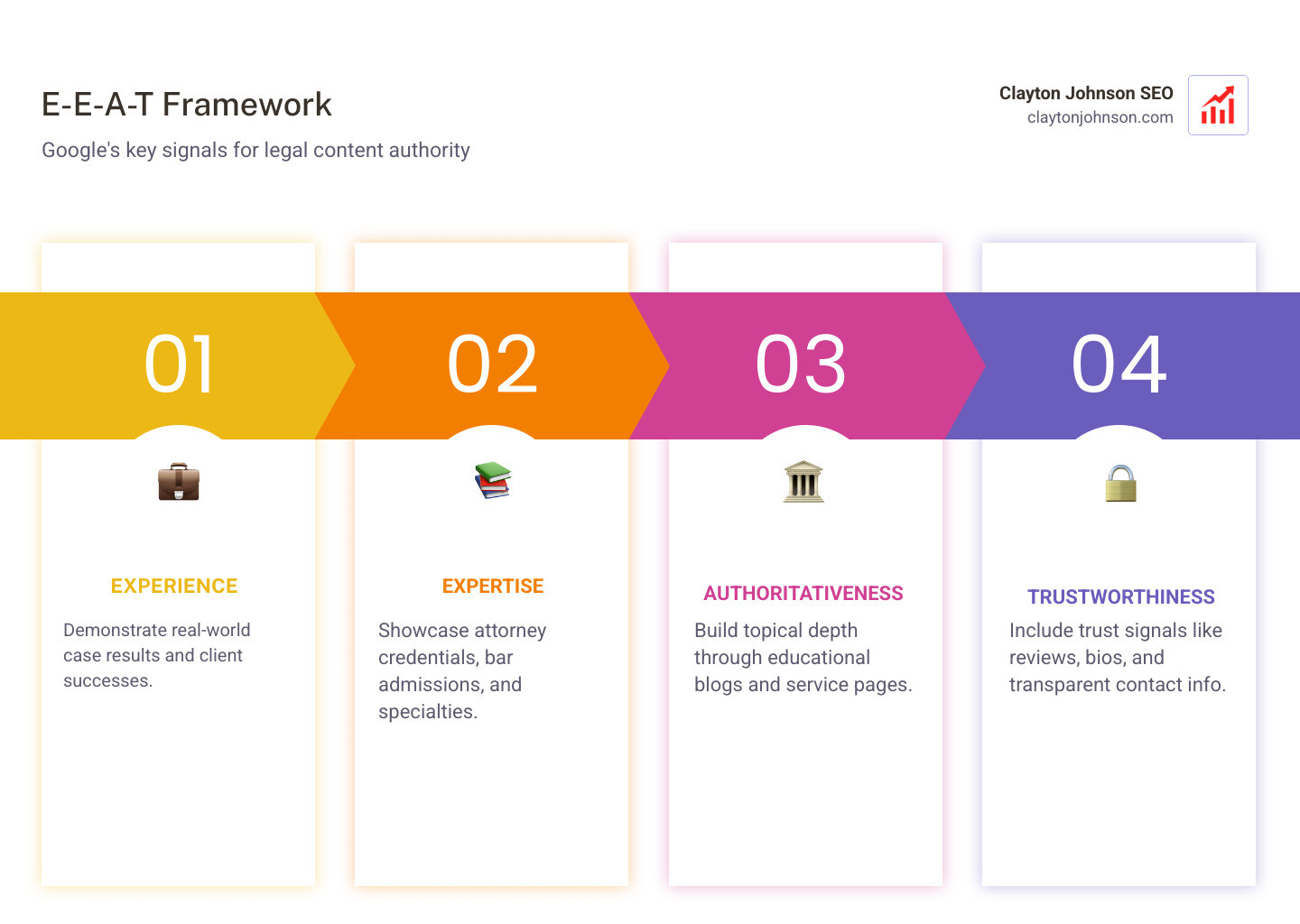 Infographic showing the impact of E-E-A-T on legal rankings - Legal Industry SEO & Marketing infographic pillar-4-steps Infographic showing the impact of E-E-A-T on legal rankings - Legal Industry SEO & Marketing infographic pillar-4-steps