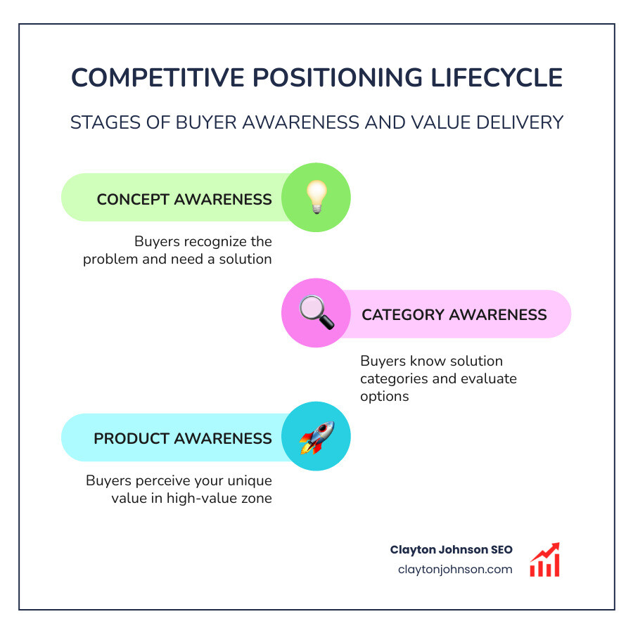 Competitive positioning lifecycle infographic showing concept awareness, category awareness, product awareness, value zones