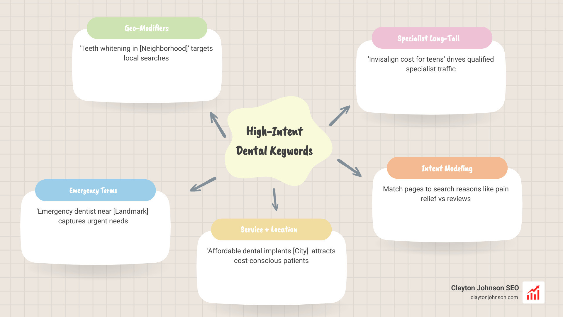 Infographic showing high-intent dental keywords vs low-intent generic terms - local dentist seo infographic mindmap-5-items