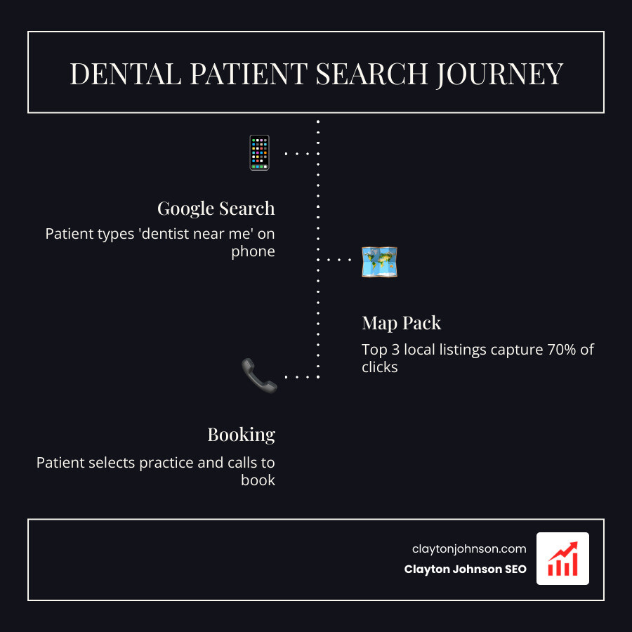 Infographic showing the dental patient search journey from Google search to Map Pack to booking - local dentist seo