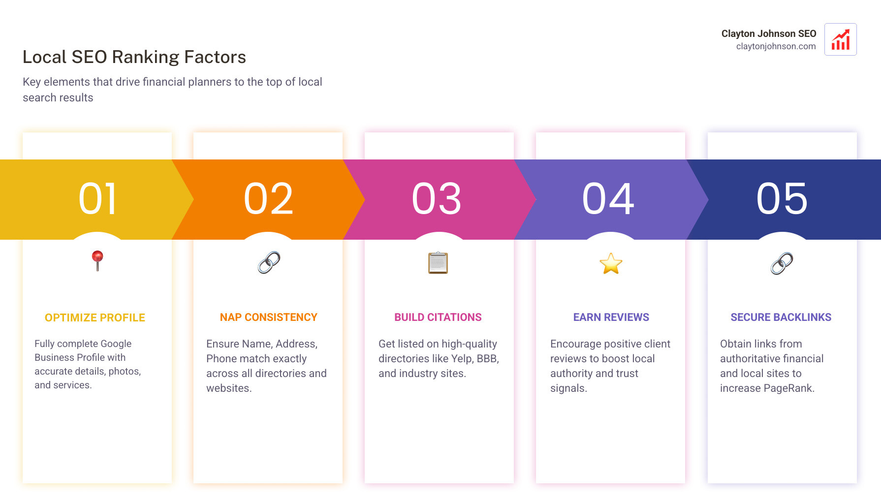 infographic showing local SEO ranking factors: GMB, citations, reviews, and backlinks - Financial advisor SEO strategy