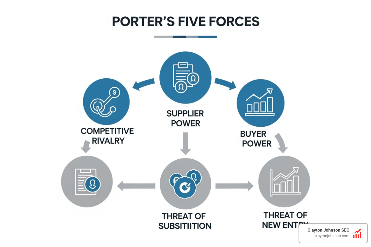 Porter's Five Forces diagram showing competitive rivalry, supplier power, buyer power, threat of substitution, and threat of