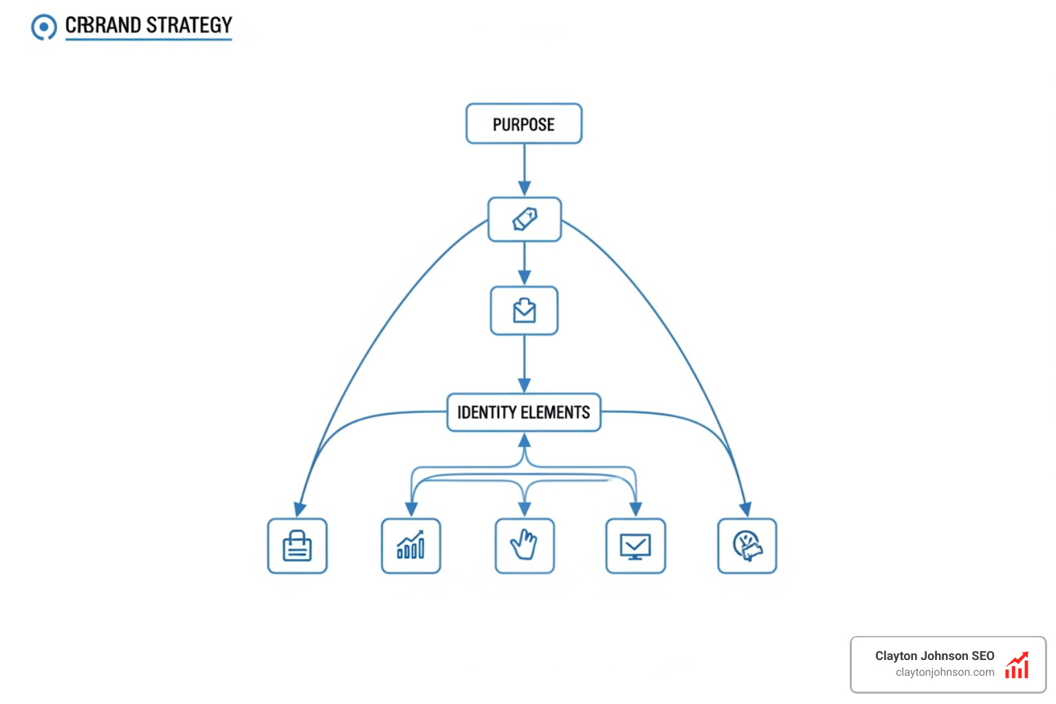 Structured brand strategy framework showing the connection between purpose and identity - developing brand positioning