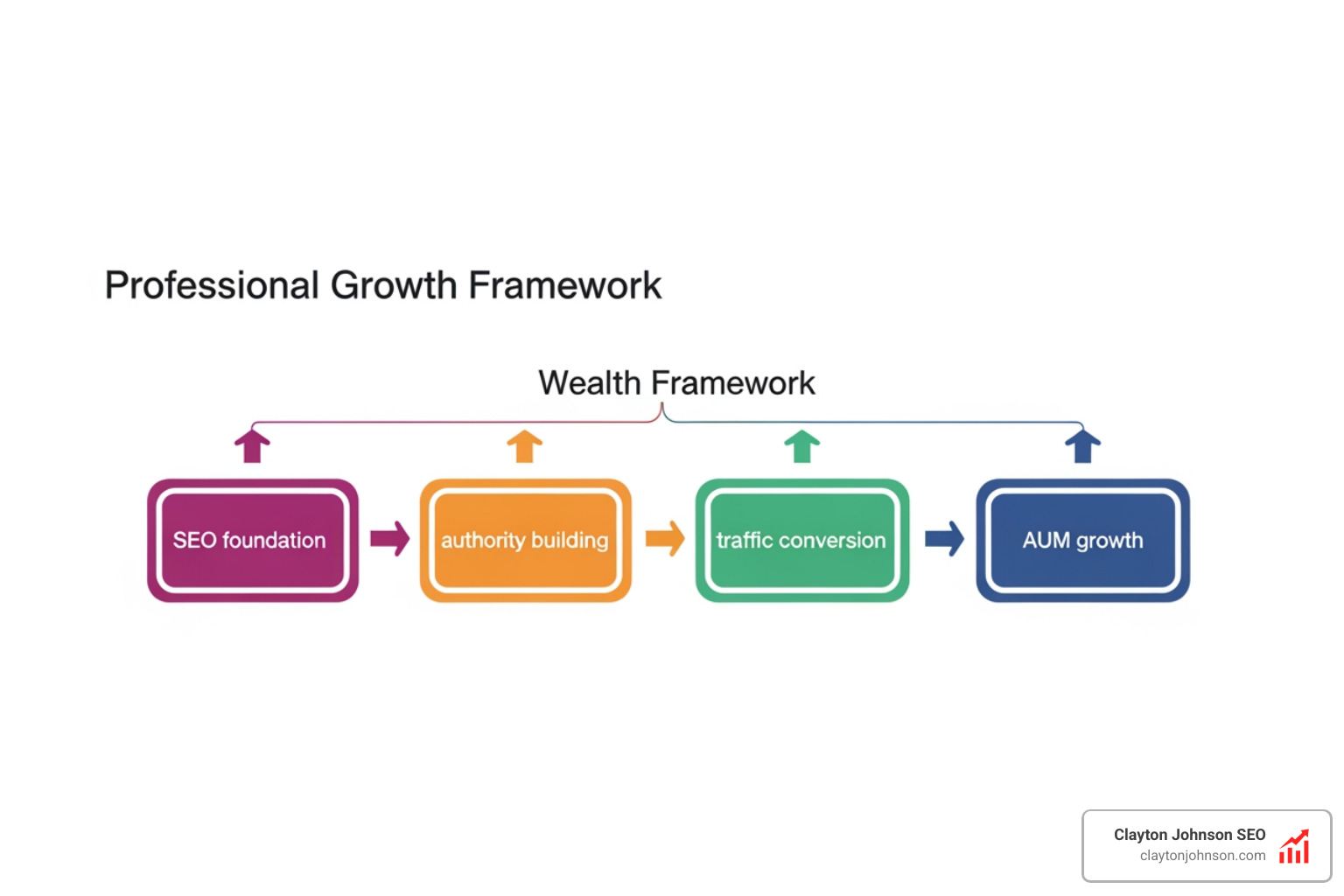 Growth framework diagram for wealth management firms - SEO for fiduciary wealth firms Growth framework diagram for wealth management firms - SEO for fiduciary wealth firms