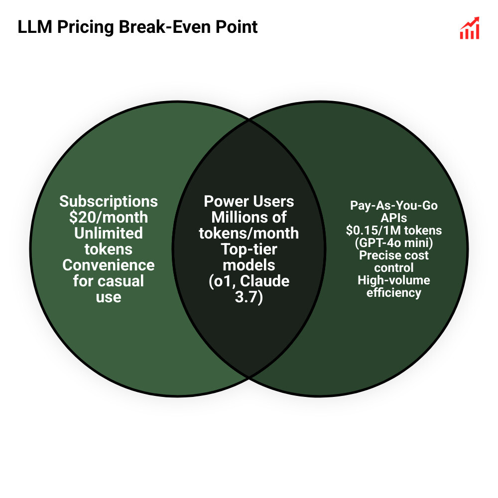 Infographic showing the break-even point between LLM subscriptions and API pay-as-you-go models - cost effective llms