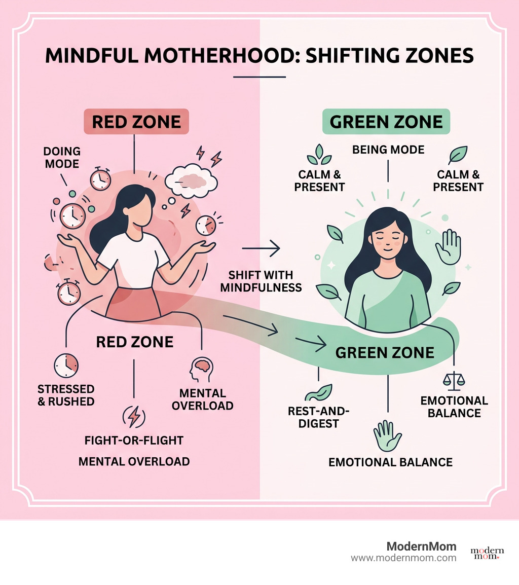 Infographic showing the shift from Red Zone (doing/stressed) to Green Zone (being/calm) for mothers - mindfulness for