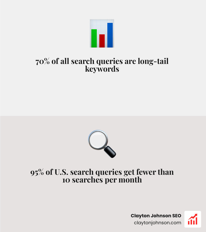 Long tail distribution curve showing 70% of searches are long tail and low-volume keyword spread - long tail seo example