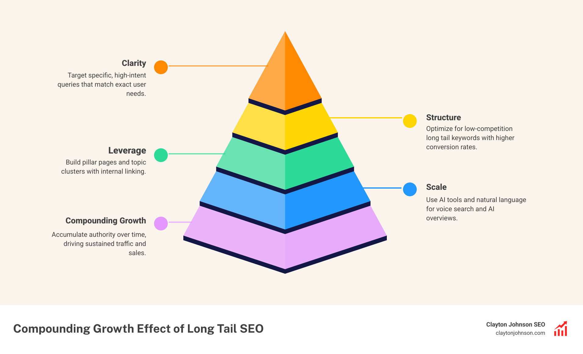 Corporate enterprise infographic showing the compounding growth effect of long tail SEO over time - long tail seo example