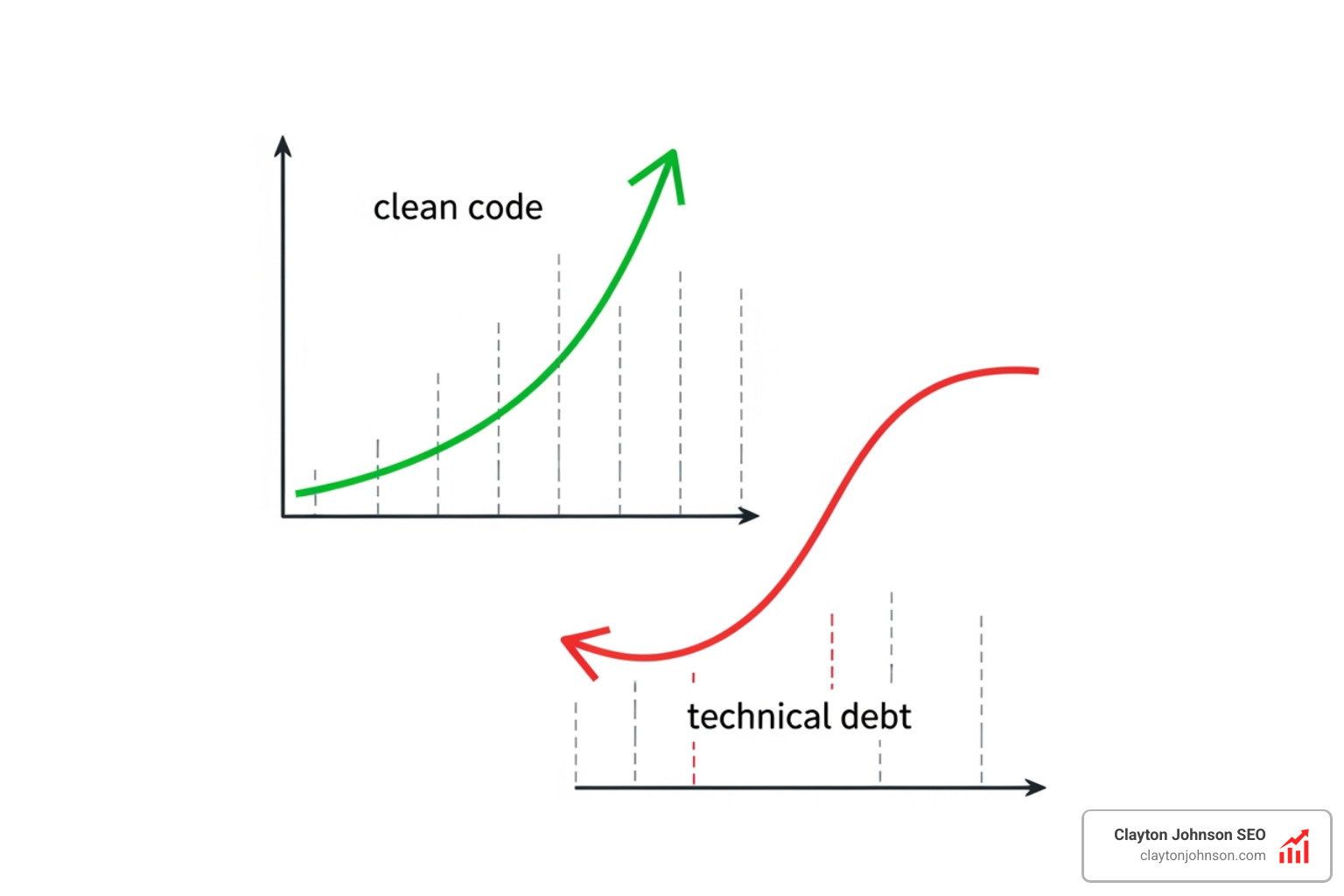 Compounding growth graph showing the long-term benefits of clean code versus accumulating technical debt - code refactoring