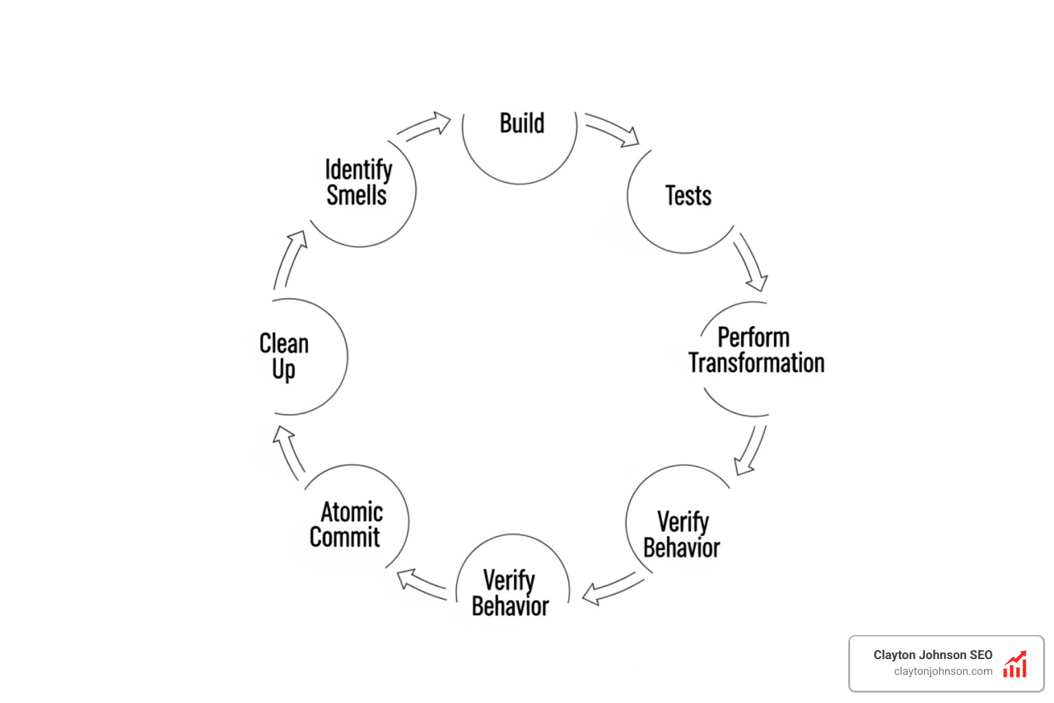 Circular 7-step diagram showing Identify, Test, Transform, Verify, Clean, Commit, and Repeat - code refactoring
