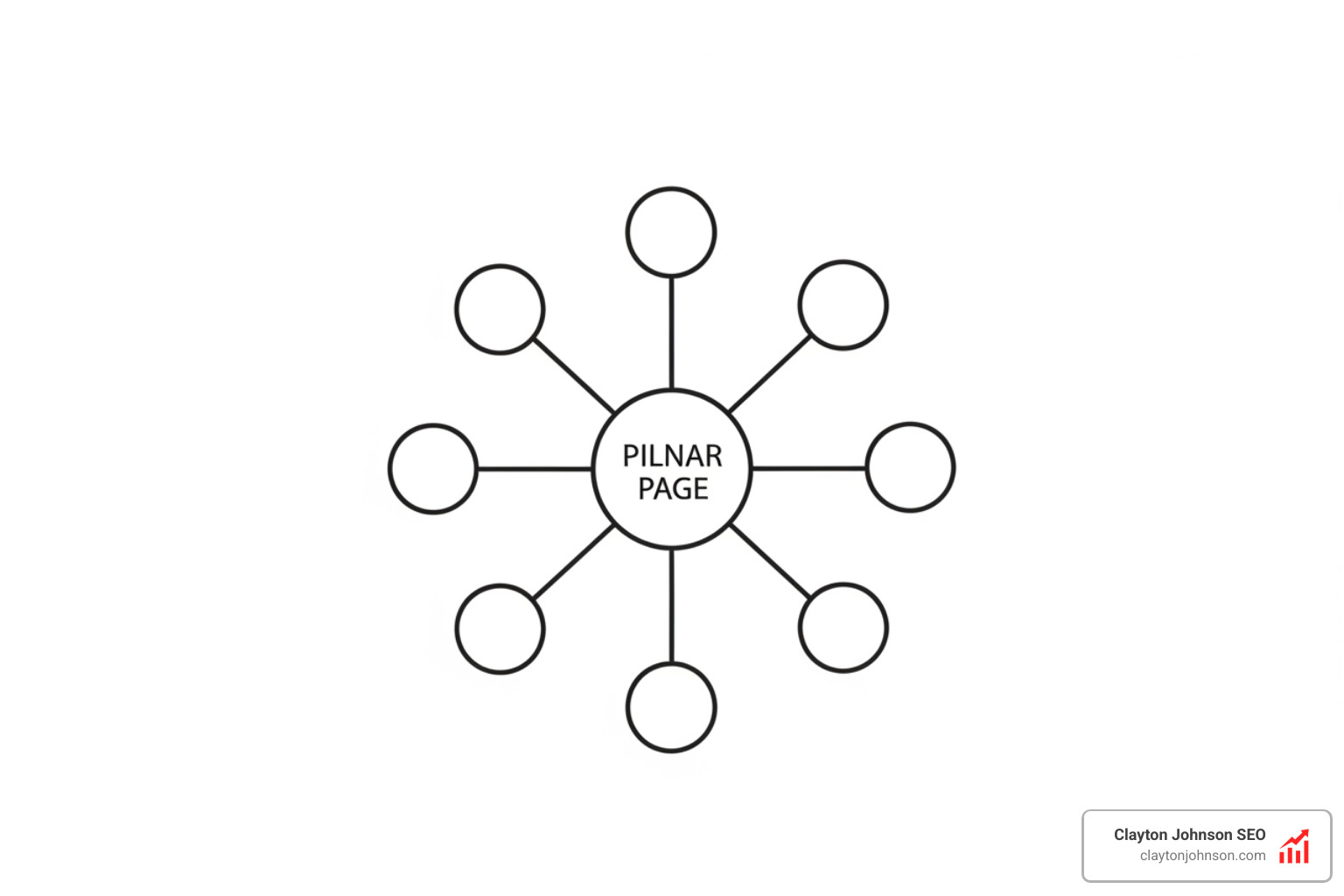 Content cluster diagram showing a central pillar page connected to multiple long tail subtopics - long tail seo example
