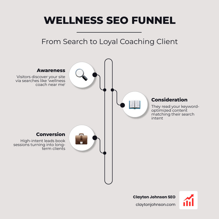 Infographic showing the compounding ROI of SEO over 12 months vs social media - wellness coaching SEO tools infographic