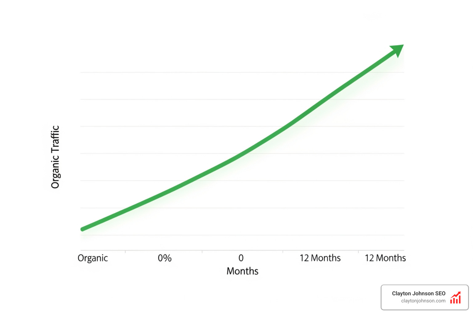 Graph showing upward trend in organic traffic for a wellness business - wellness coaching SEO tools