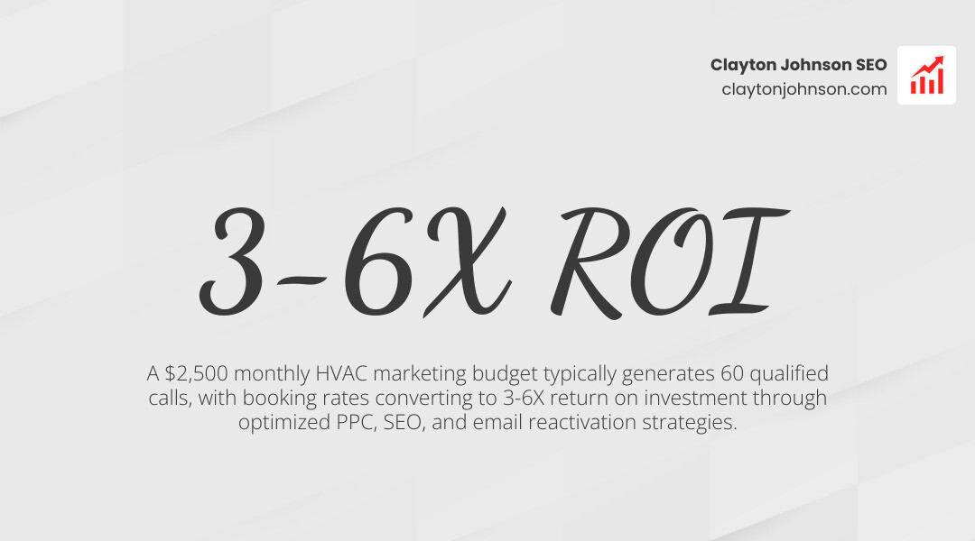 Infographic showing HVAC marketing ROI: $2,500 budget yielding 60 calls and 3-6X ROI - hvac digital marketing firm