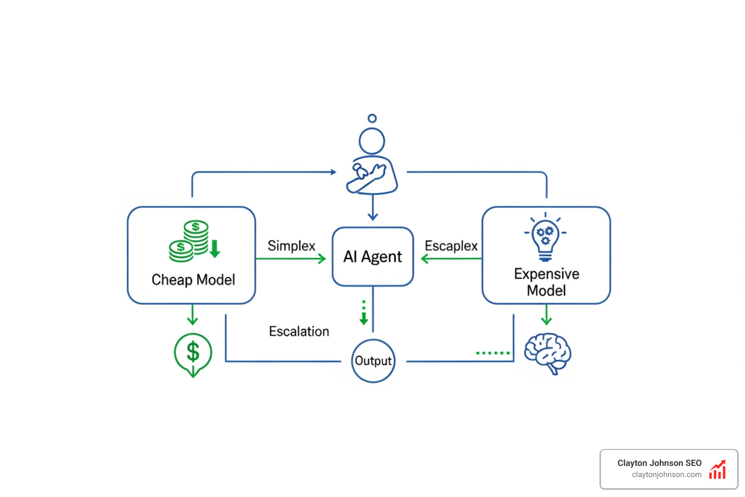 AI agent workflow diagram showing task routing between cheap and expensive models - cost effective llms