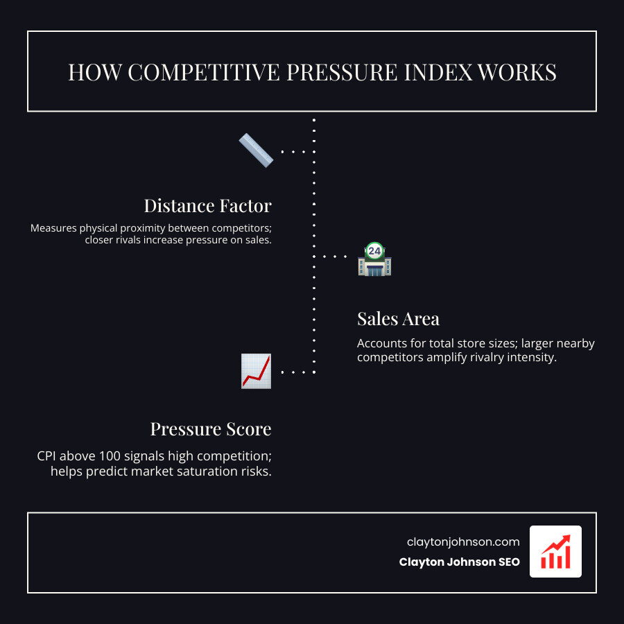 Infographic showing the factors of the Competitive Pressure Index - competitive pressure examples infographic