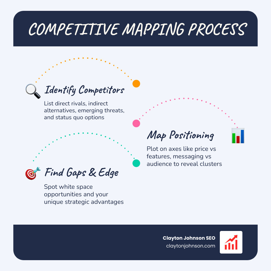 Infographic showing the competitive mapping process: identify competitors, map positioning, find gaps, define your edge