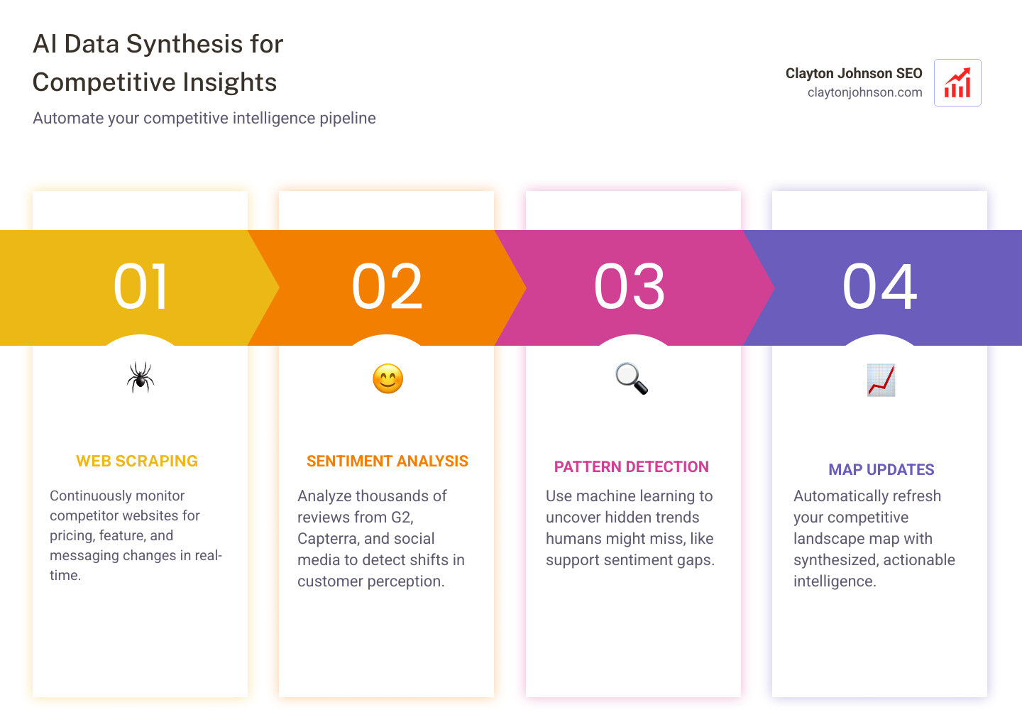Infographic showing AI data synthesis: web scraping, sentiment analysis, and automated map updates - competitive landscape