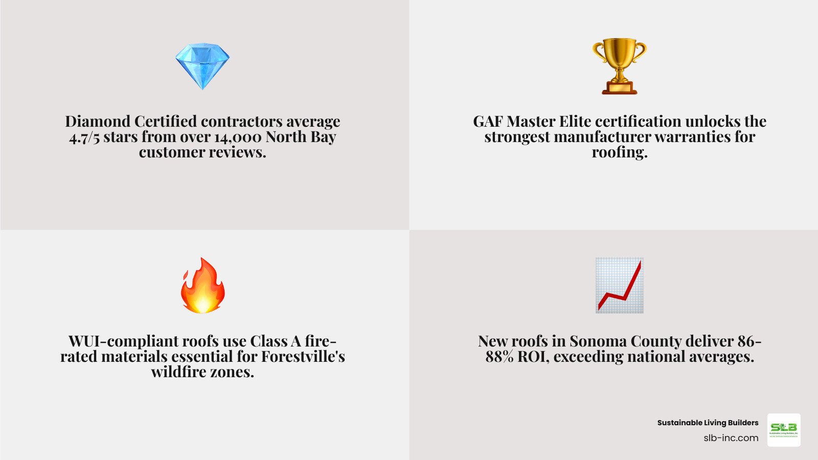 Infographic showing key criteria for best residential roofing in Forestville CA including certifications ROI and WUI