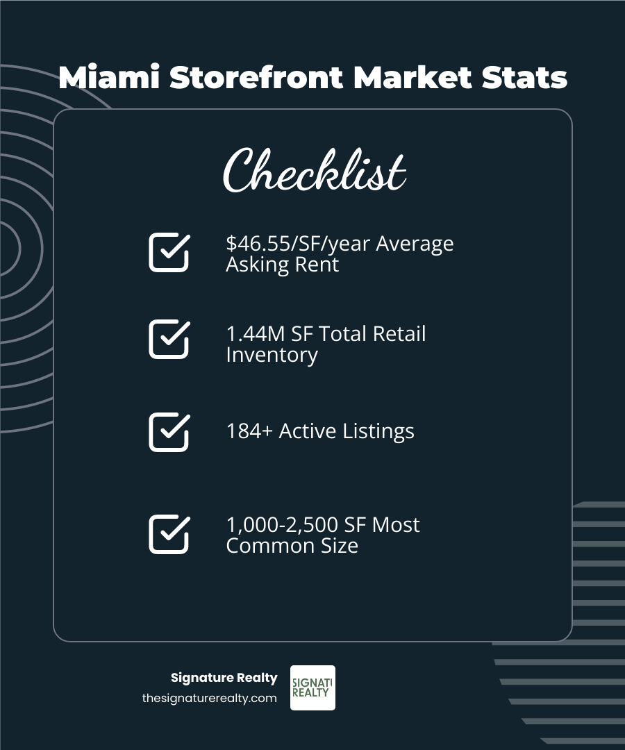 Miami retail market statistics infographic showing $46.55 average rent, 184 listings, 1.44M SF inventory, NNN lease Miami retail market statistics infographic showing $46.55 average rent, 184 listings, 1.44M SF inventory, NNN lease