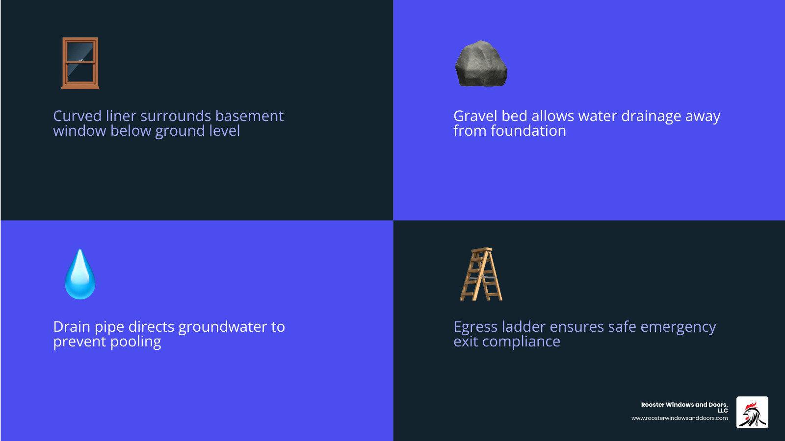 Infographic showing components of a high-quality window well system including liner, gravel bed, drain, cover, and egress Infographic showing components of a high-quality window well system including liner, gravel bed, drain, cover, and egress