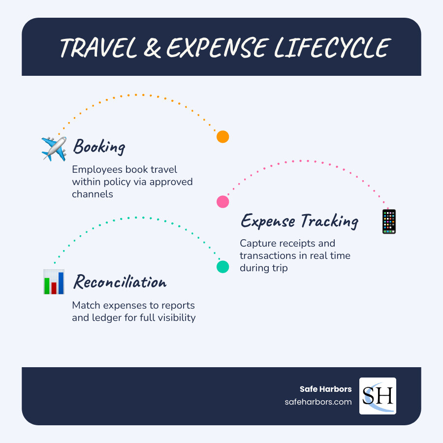 Infographic showing the end-to-end travel and expense lifecycle from booking to reconciliation - travel spend management Infographic showing the end-to-end travel and expense lifecycle from booking to reconciliation - travel spend management