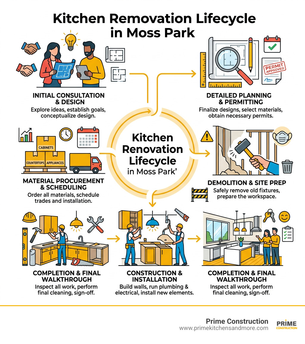 Kitchen renovation in Moss Park lifecycle infographic showing stages from consultation to completion - kitchen renovation in