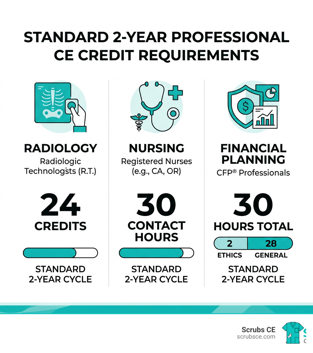 Infographic showing standard 2-year CE credit cycle requirements by profession including Radiology, Nursing, and Financial Infographic showing standard 2-year CE credit cycle requirements by profession including Radiology, Nursing, and Financial