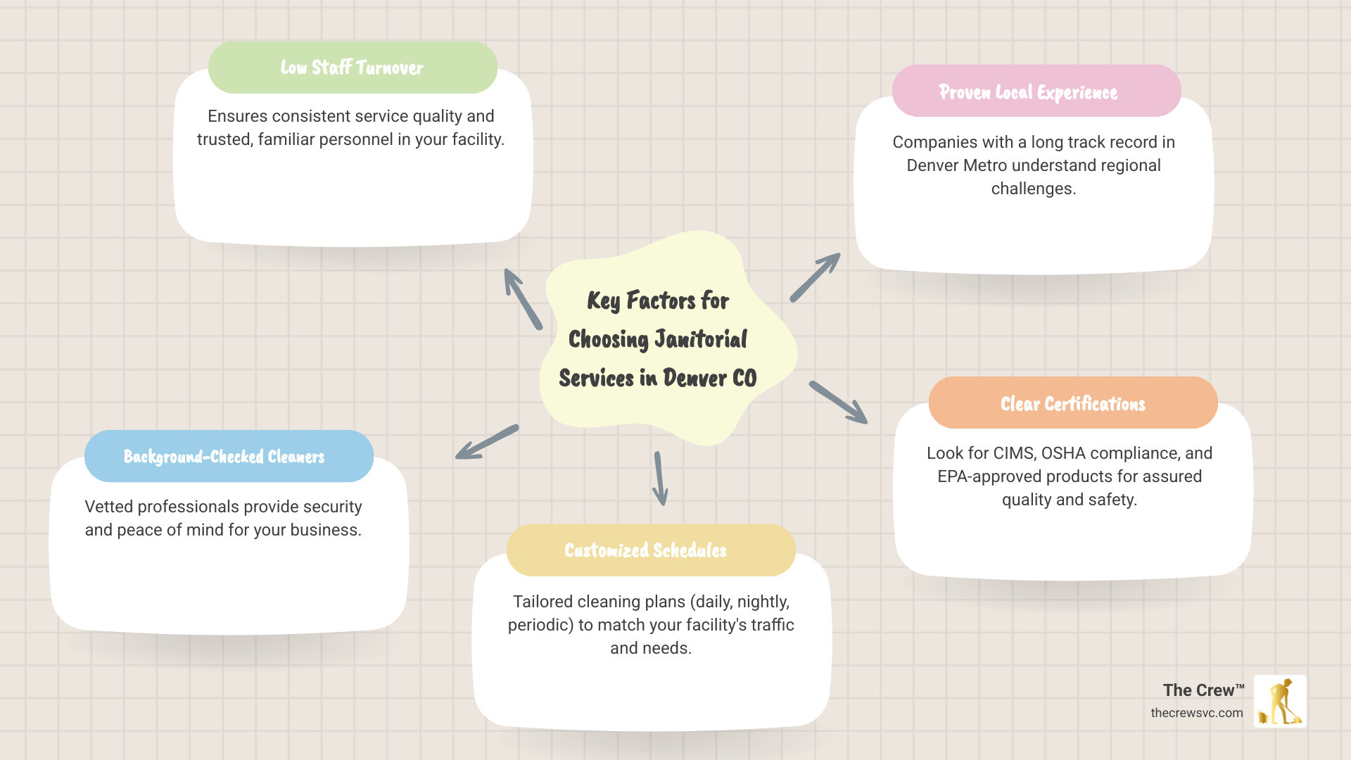 Infographic showing key factors for choosing janitorial services in Denver CO including turnover rates, certifications, and Infographic showing key factors for choosing janitorial services in Denver CO including turnover rates, certifications, and