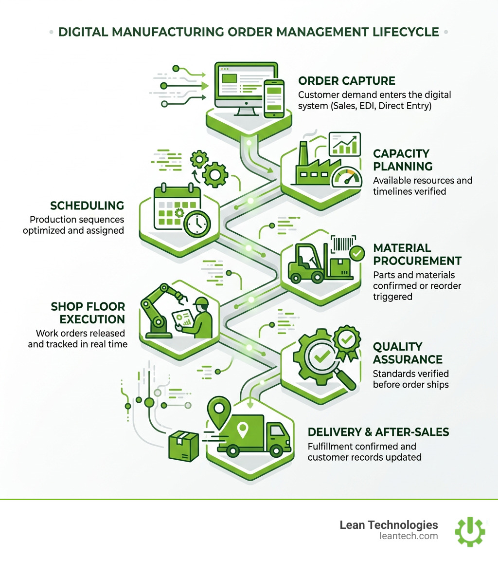 Digital manufacturing order management lifecycle from order capture to delivery - manufacturing order management infographic 