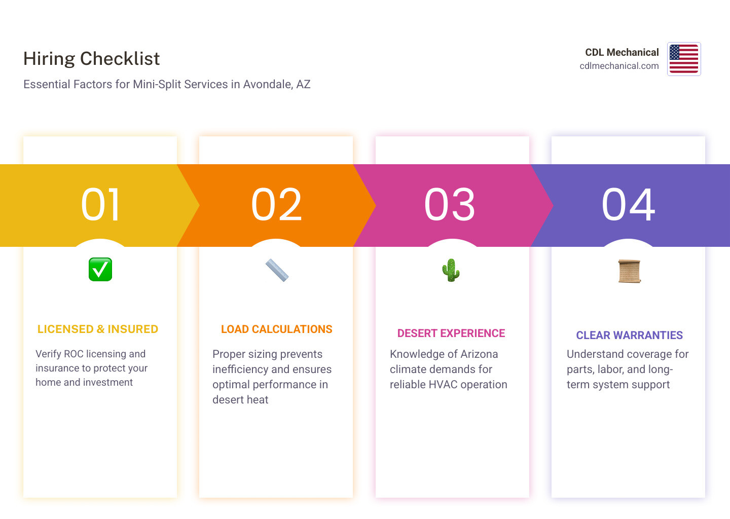 Infographic showing key checklist items for hiring a mini-split ductless service company in Avondale AZ - mini-split Infographic showing key checklist items for hiring a mini-split ductless service company in Avondale AZ - mini-split
