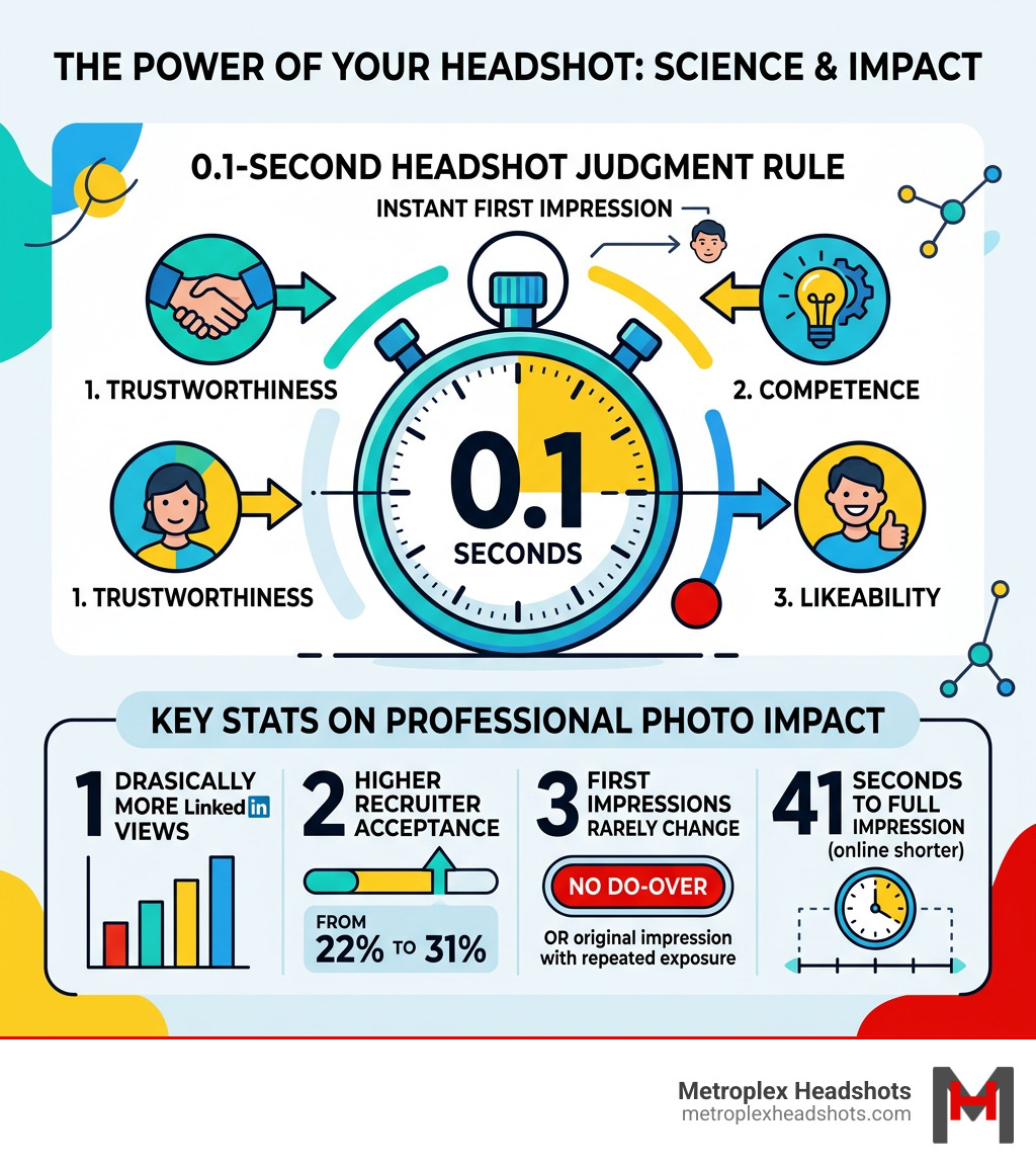 Infographic showing the 0.1-second headshot judgment rule and key stats on professional photo impact - great first