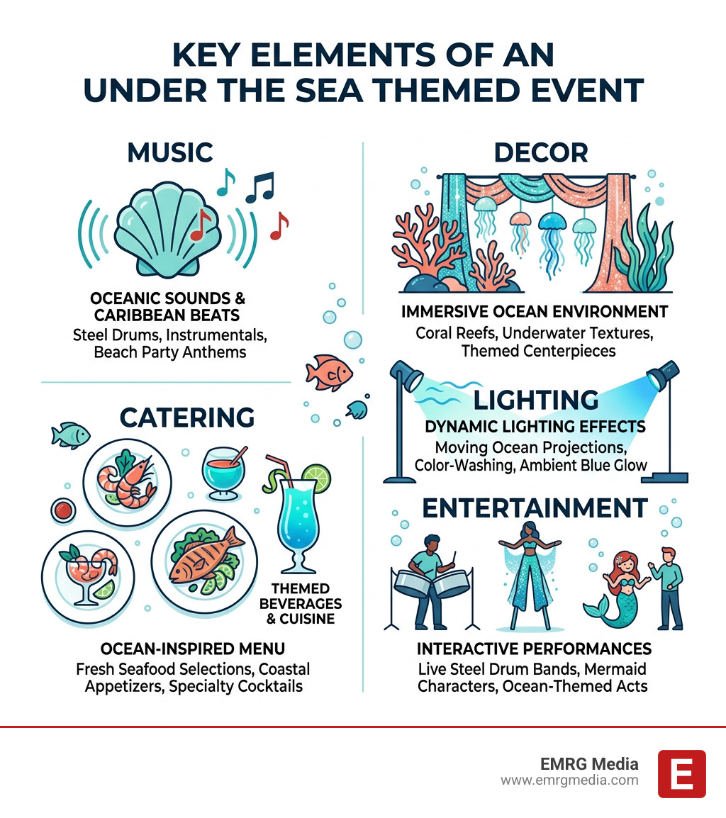 Infographic showing key elements of an Under the Sea themed event: music, decor, lighting, catering, and entertainment