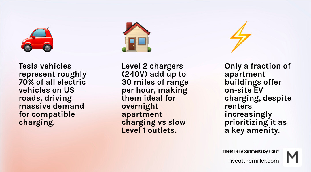 Infographic comparing Level 1, Level 2, and DC Fast Charging speeds, Tesla market share, and home charging convenience