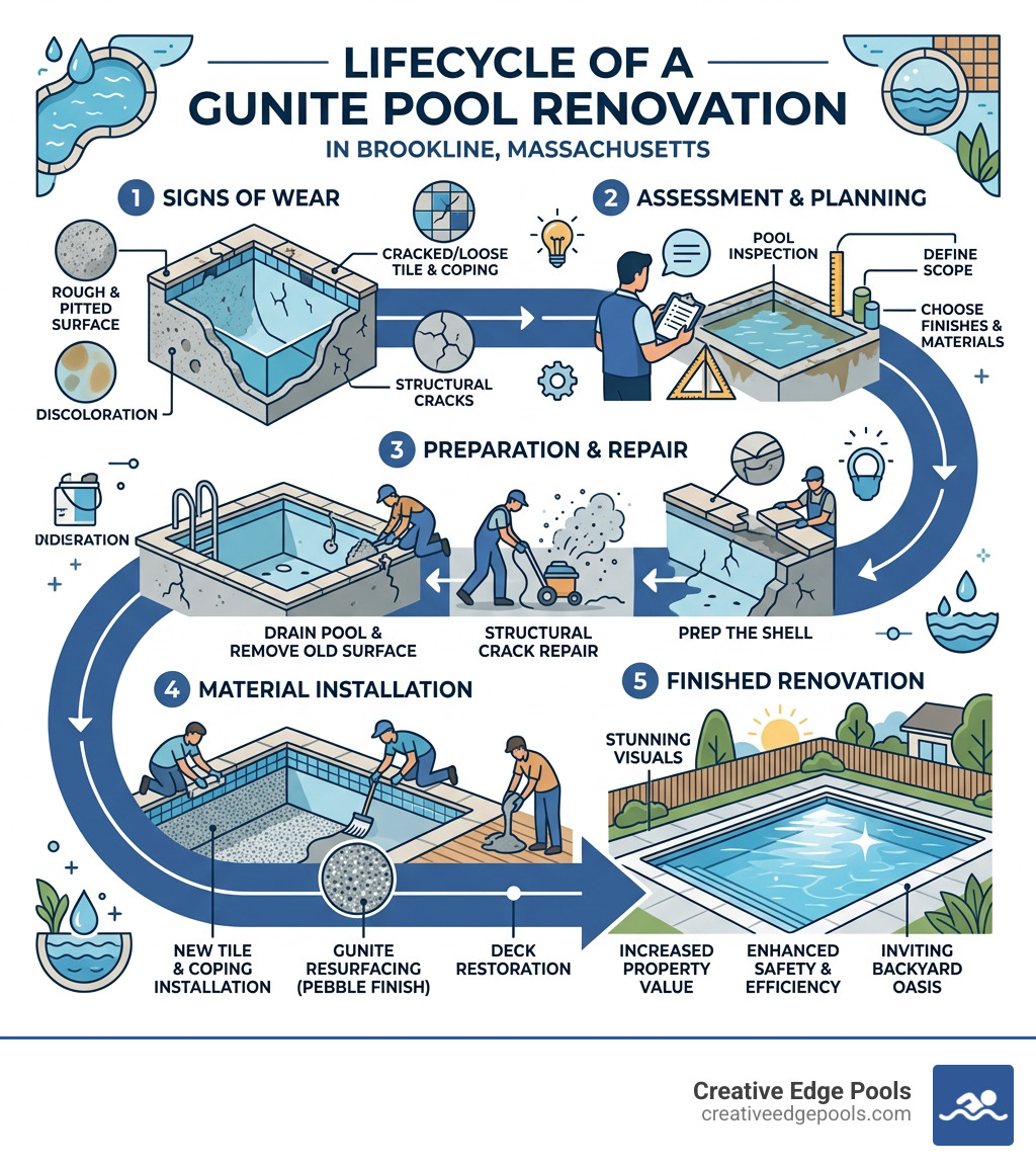 Pool renovation Brookline lifecycle infographic: signs of wear to finished renovation - pool renovation Brookline Pool renovation Brookline lifecycle infographic: signs of wear to finished renovation - pool renovation Brookline