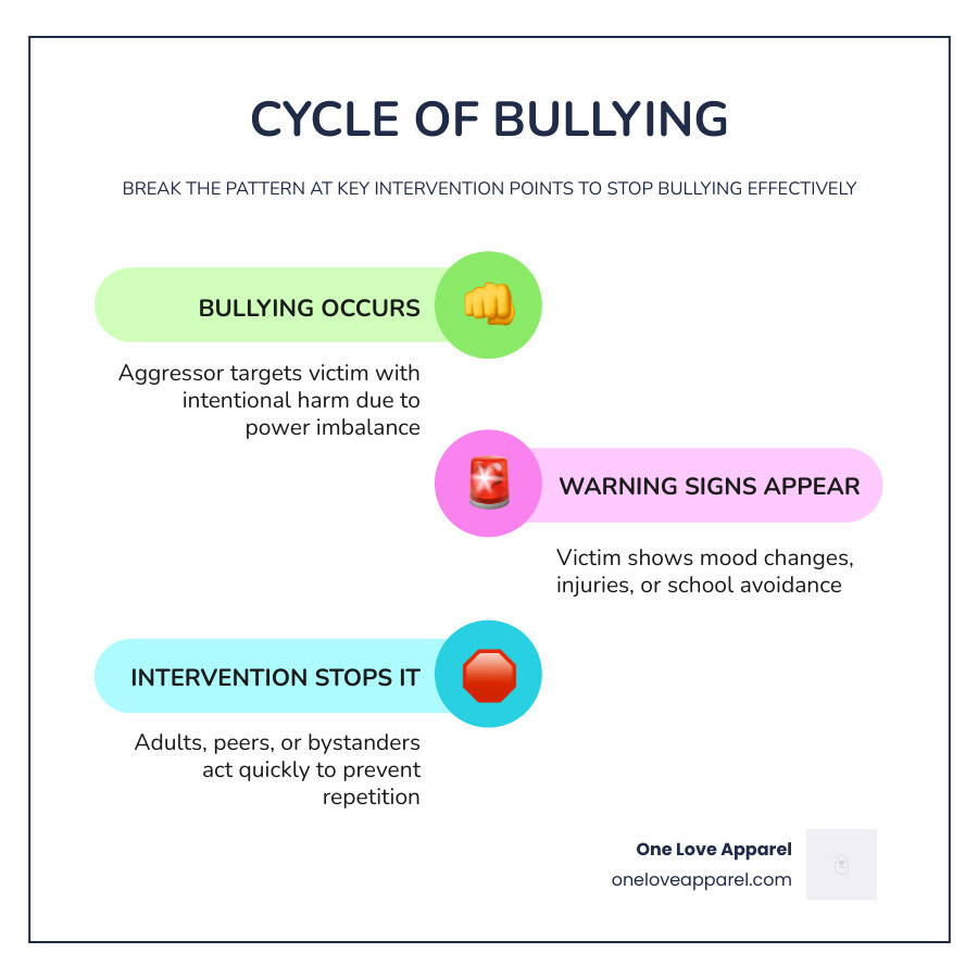 Infographic showing the cycle of bullying, warning signs, and key intervention points for parents, educators, and bystanders