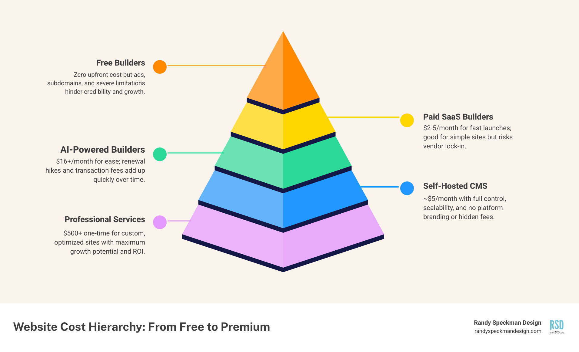 Spectrum of website costs from free DIY to full-service agency with key tradeoffs - cheapest way to build website