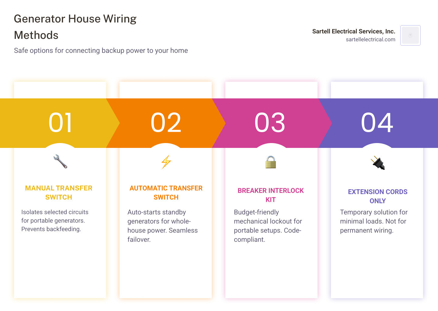 Infographic showing the basics of generator-to-home connection methods including transfer switch, interlock kit, and Infographic showing the basics of generator-to-home connection methods including transfer switch, interlock kit, and