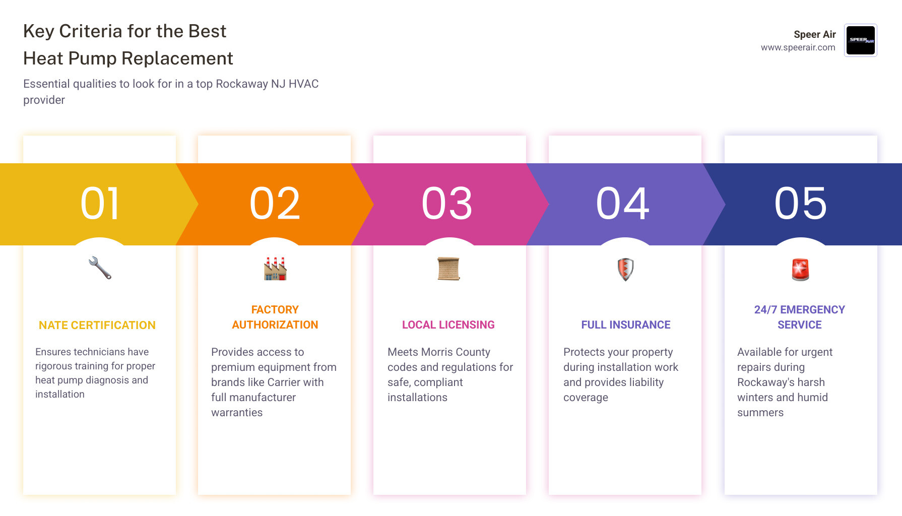 Infographic showing key steps and criteria for choosing the best heat pump replacement service in Rockaway NJ - best heat Infographic showing key steps and criteria for choosing the best heat pump replacement service in Rockaway NJ - best heat