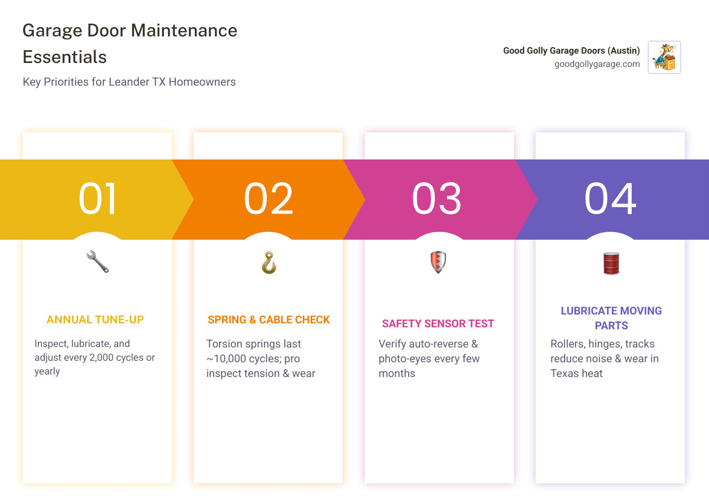 Infographic showing the 2000-cycle annual maintenance rule, key inspection points, and Leander TX garage door care tips Infographic showing the 2000-cycle annual maintenance rule, key inspection points, and Leander TX garage door care tips
