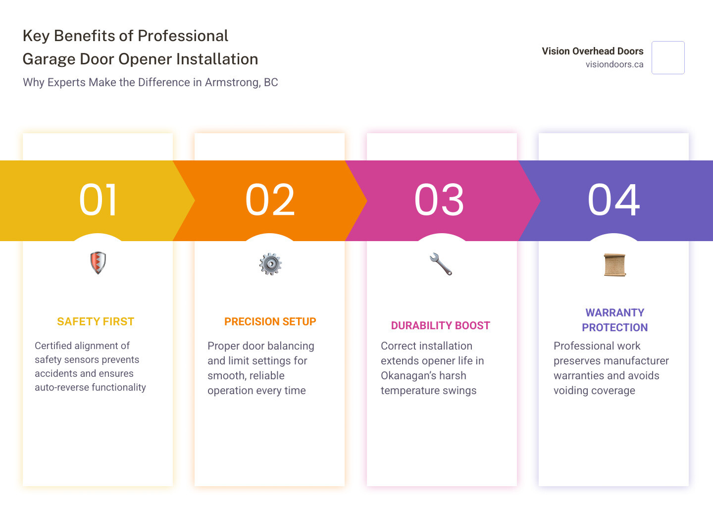 Infographic showing benefits of professional garage door opener installation in Armstrong BC with key steps and local Infographic showing benefits of professional garage door opener installation in Armstrong BC with key steps and local